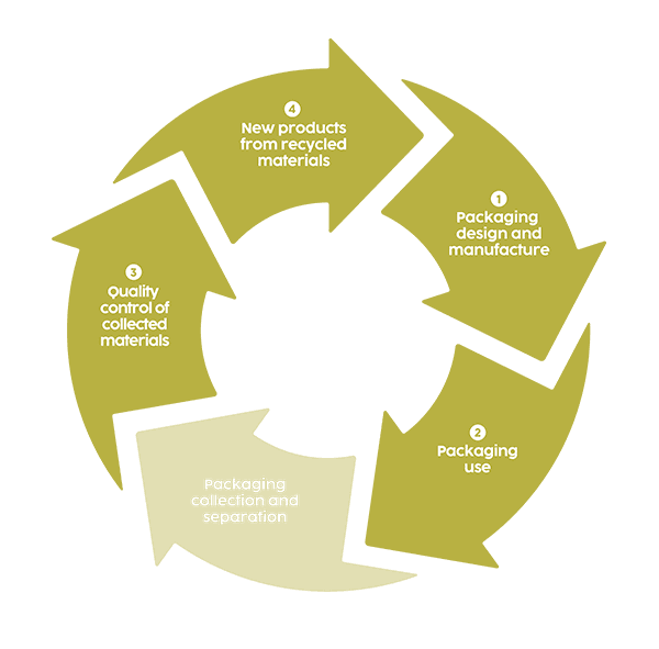 En illustrerad cirkel som visar en förpacknings cirkulära resa.